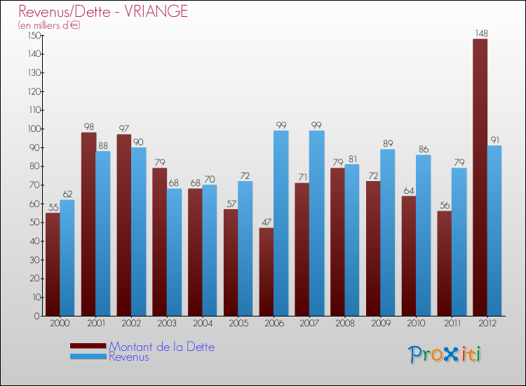Evolution comparée de la dette et des revenus pour la commune de VRIANGE de 2000 à 2012 Comparaison de la dette et des revenus pour VRIANGE de 2000 à 2012