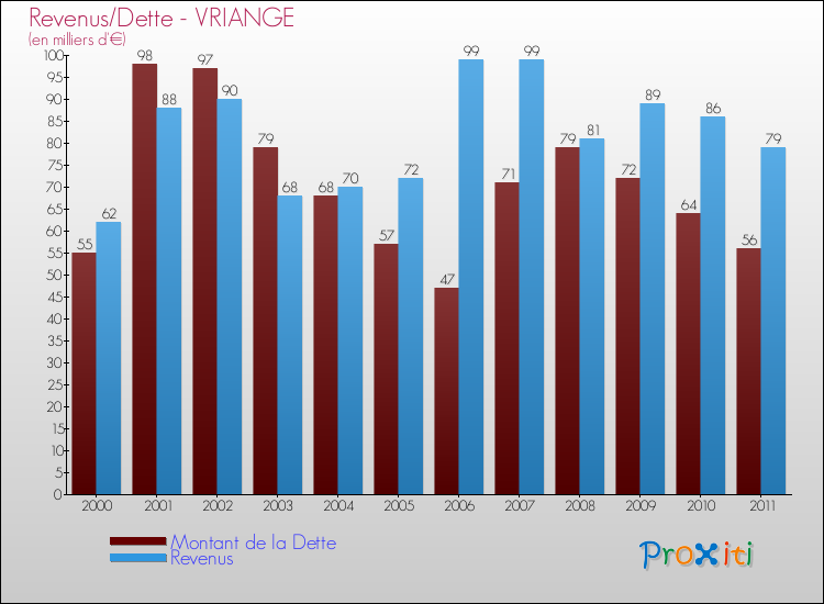 Evolution comparée de la dette et des revenus pour la commune de VRIANGE de 2000 à 2011 Comparaison de la dette et des revenus pour VRIANGE de 2000 à 2011