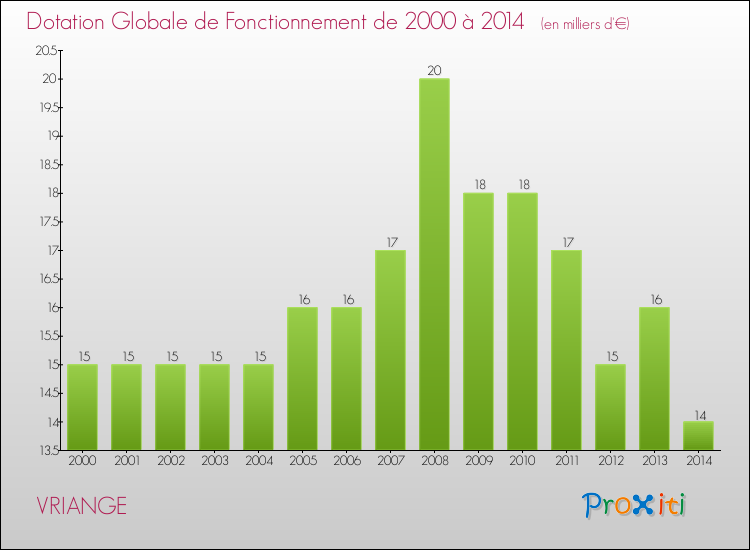 Evolution du montant de la Dotation Globale de Fonctionnement pour la commune de VRIANGE de 2000 à 2014 Evolution du montant de la Dotation Globale de Fonctionnement pour VRIANGE de 2000 à 2014