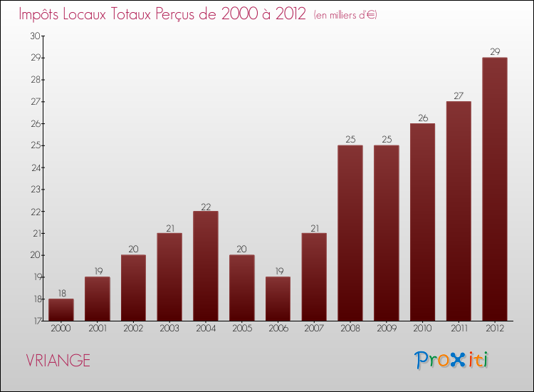 Evolution des Impôts Locaux pour la commune de VRIANGE de 2000 à 2012 Evolution des Impôts Locaux pour VRIANGE de 2000 à 2012