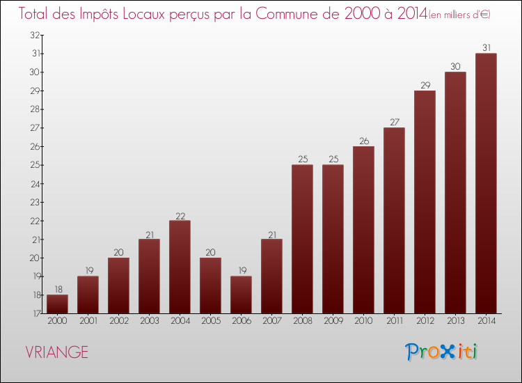 Evolution des Impôts Locaux pour la commune de VRIANGE de 2000 à 2014 Evolution des Impôts Locaux pour VRIANGE de 2000 à 2014