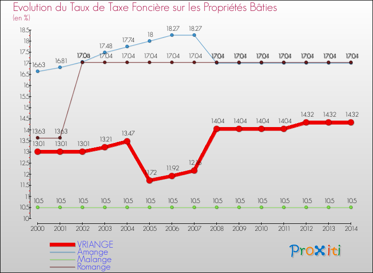 Evolution du taux de la taxe foncière sur le bati pour VRIANGE et les communes proches de 2000 à 2014 Comparaison des taux de taxe foncière sur le bati pour VRIANGE et les communes voisines de 2000 à 2014