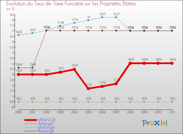 Evolution du taux de la taxe foncière sur le bati pour VRIANGE et les communes proches Comparaison des taux de taxe foncière sur le bati pour VRIANGE et les communes voisines