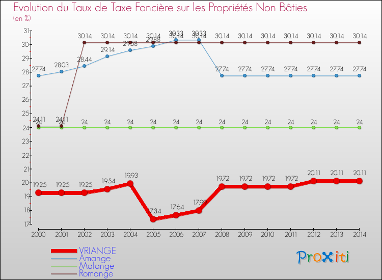 Evolution du taux de la taxe foncière sur les immeubles et terrains non batis pour VRIANGE et les communes proches de 2000 à 2014 Comparaison des taux de la taxe foncière sur les immeubles et terrains non batis pour VRIANGE et les communes voisines de 2000 à 2014