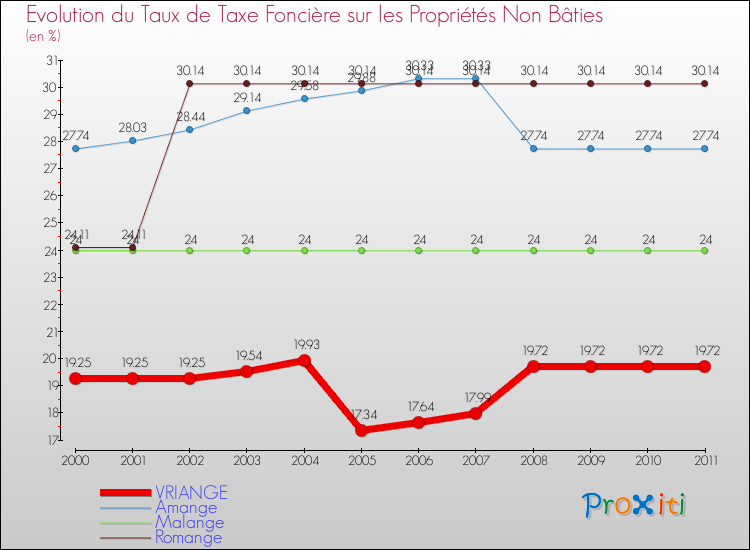 Evolution du taux de la taxe foncière sur les immeubles et terrains non batis pour VRIANGE et les communes proches Comparaison des taux de la taxe foncière sur les immeubles et terrains non batis pour VRIANGE et les communes voisines