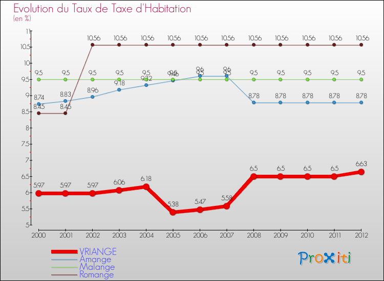 Evolution du taux de la taxe d'habitation pour VRIANGE et les communes proches Comparaison des taux de la taxe d'habitation pour VRIANGE et les communes voisines