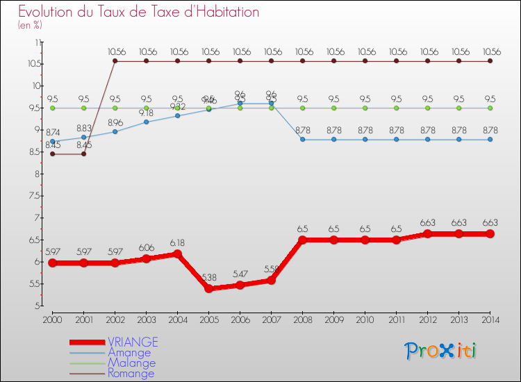 Evolution du taux de la taxe d'habitation pour VRIANGE et les communes proches de 2000 à 2014 Comparaison des taux de la taxe d'habitation pour VRIANGE et les communes voisines de 2000 à 2014