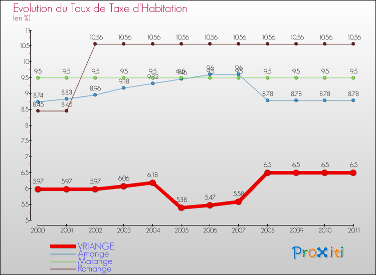 Evolution du taux de la taxe d'habitation pour VRIANGE et les communes proches Comparaison des taux de la taxe d'habitation pour VRIANGE et les communes voisines