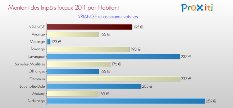 Montant des impôts locaux par Habitant pour VRIANGE et les communes proches Comparaison des impôts locaux par habitant pour VRIANGE et les communes voisines