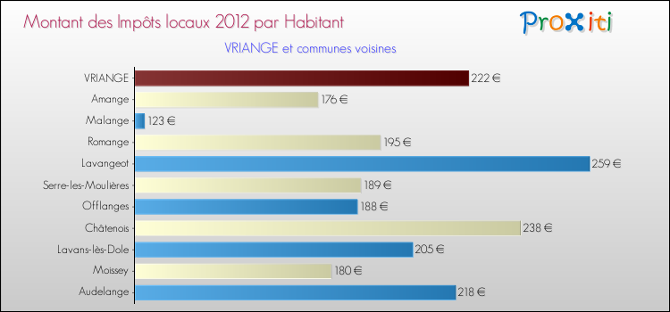 Montant des impôts locaux par Habitant pour VRIANGE et les communes proches Comparaison des impôts locaux par habitant pour VRIANGE et les communes voisines