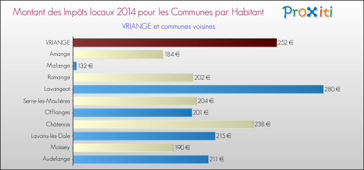 Montant des impôts locaux par Habitant pour VRIANGE et les communes proches en 2014 Comparaison des impôts locaux par habitant pour VRIANGE et les communes voisines en 2014