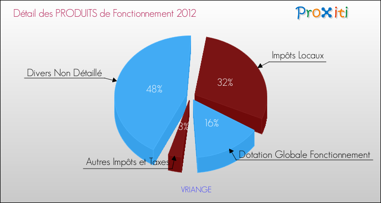 Décomposition du Budget de Fonctionnement 2012 de la commune de VRIANGE Budget de Fonctionnement 2012 pour la commune de VRIANGE