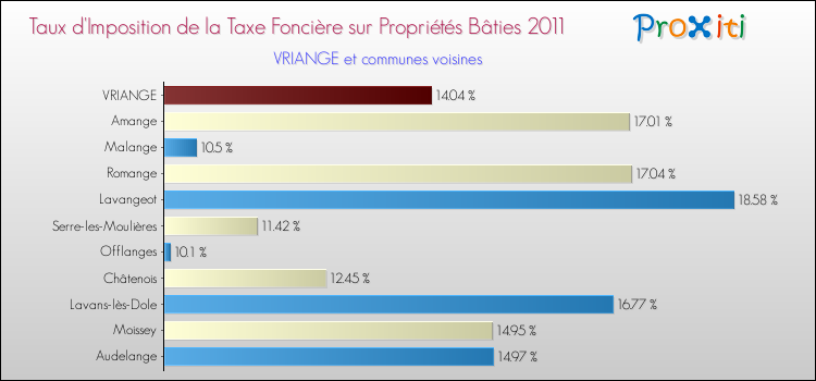 Taux d'imposition de la taxe foncière sur le bati 2011 pour VRIANGE et les communes proches Comparaison des taux d'imposition de la taxe foncière sur le bati 2011 pour VRIANGE et les communes voisines
