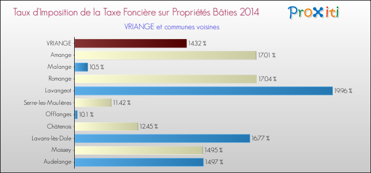 Taux d'imposition de la taxe foncière sur le bati 2014 pour VRIANGE et les communes proches Comparaison des taux d'imposition de la taxe foncière sur le bati 2014 pour VRIANGE et les communes voisines