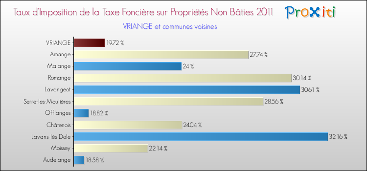 Taux d'imposition de la taxe foncière sur les immeubles et terrains non batis 2011 pour VRIANGE et les communes proches Comparaison des taux d'imposition de la taxe foncière sur les immeubles et terrains non batis 2011 pour VRIANGE et les communes voisines