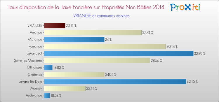 Taux d'imposition de la taxe foncière sur les immeubles et terrains non batis 2014 pour VRIANGE et les communes proches Comparaison des taux d'imposition de la taxe foncière sur les immeubles et terrains non batis 2014 pour VRIANGE et les communes voisines