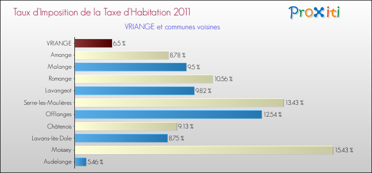 Taux d'imposition de la taxe d'habitation 2011 pour VRIANGE et les communes proches Comparaison des taux d'imposition de la taxe d'habitation 2011 pour VRIANGE et les communes voisines