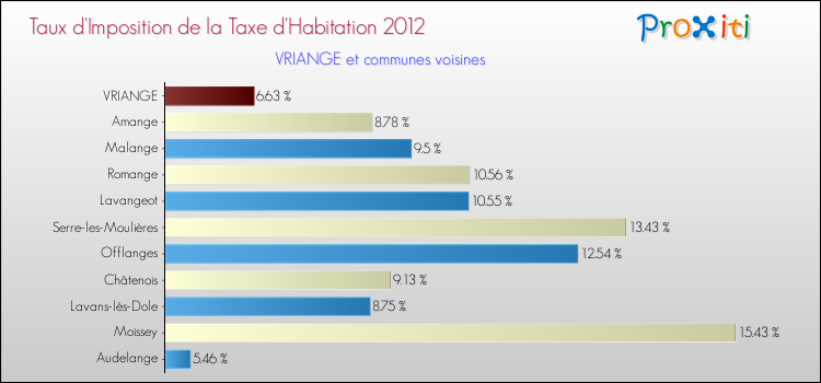 Taux d'imposition de la taxe d'habitation 2012 pour VRIANGE et les communes proches Comparaison des taux d'imposition de la taxe d'habitation 2012 pour VRIANGE et les communes voisines