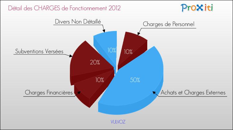 Décomposition des Charges de Fonctionnement 2012 de la commune de VULVOZ Charges de Fonctionnement 2012 pour la commune de VULVOZ