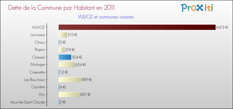 Dette par habitant de la commune en 2011 pour VULVOZ et les communes proches Comparaison de la dette par habitant de la commune en 2011 pour VULVOZ et les communes voisines