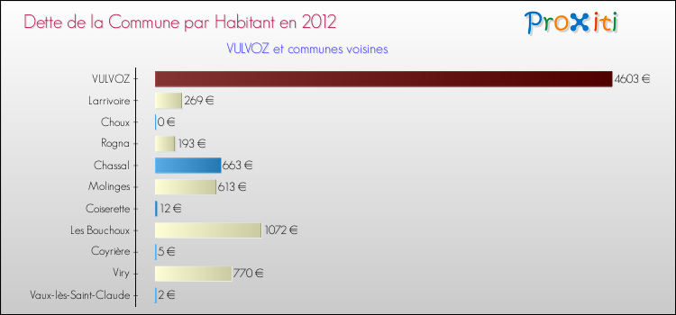 Dette par habitant de la commune en 2012 pour VULVOZ et les communes proches Comparaison de la dette par habitant de la commune en 2012 pour VULVOZ et les communes voisines
