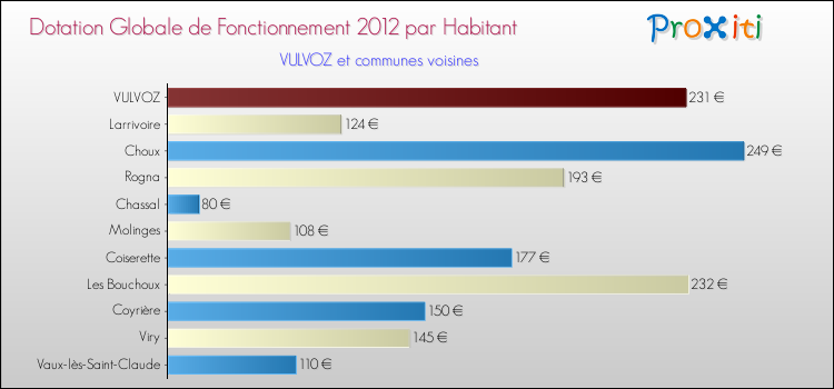 Montant des dotations globales de fonctionnement DGF par Habitant pour VULVOZ et les communes proches Comparaison des des dotations globales de fonctionnement DGF par habitant pour VULVOZ et les communes voisines