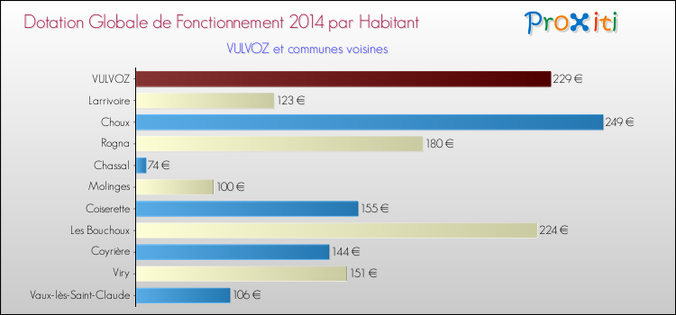 Montant des dotations globales de fonctionnement DGF par Habitant pour VULVOZ et les communes proches en 2014. Comparaison des des dotations globales de fonctionnement DGF par habitant pour VULVOZ et les communes voisines en 2014.