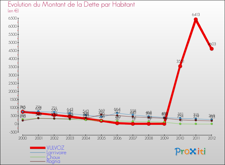 Evolution de la dette par habitant pour la commune de VULVOZ et les communes proches de 2000 à 2012 Comparaison de la dette par habitant pour VULVOZ et les communes voisines de 2000 à 2012