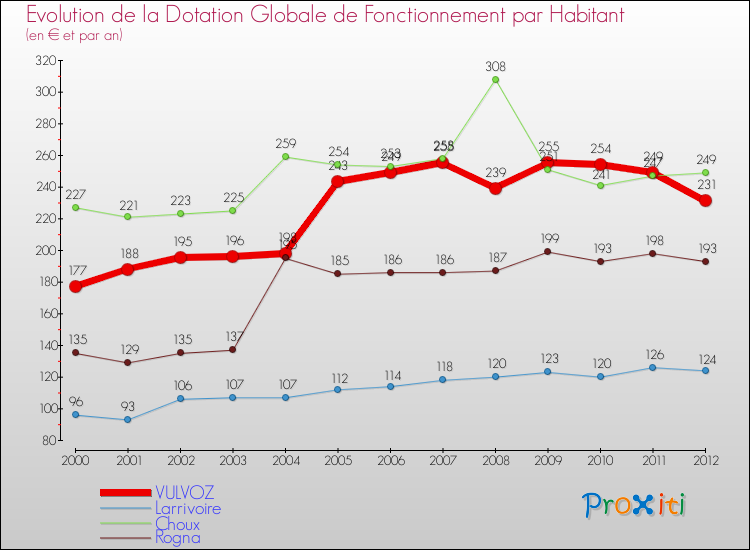 Evolution et montant de la dotation globale de fonctionnement par Habitant pour VULVOZ et les communes proches Comparaison des dotations globales de fonctionnement par habitant pour VULVOZ et les communes voisines