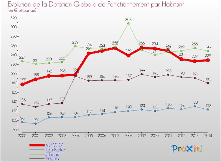 Evolution et montant de la dotation globale de fonctionnement par Habitant pour VULVOZ et les communes proches de 2000 à 2014. Comparaison des dotations globales de fonctionnement par habitant pour VULVOZ et les communes voisines de 2000 à 2014.