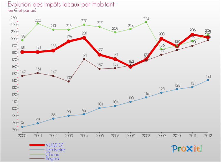 Evolution et montant des impôts locaux par Habitant pour VULVOZ et les communes proches Comparaison des impôts locaux par habitant pour VULVOZ et les communes voisines