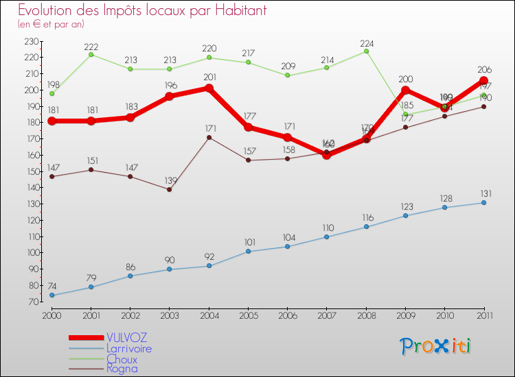 Evolution et montant des impôts locaux par Habitant pour VULVOZ et les communes proches Comparaison des impôts locaux par habitant pour VULVOZ et les communes voisines