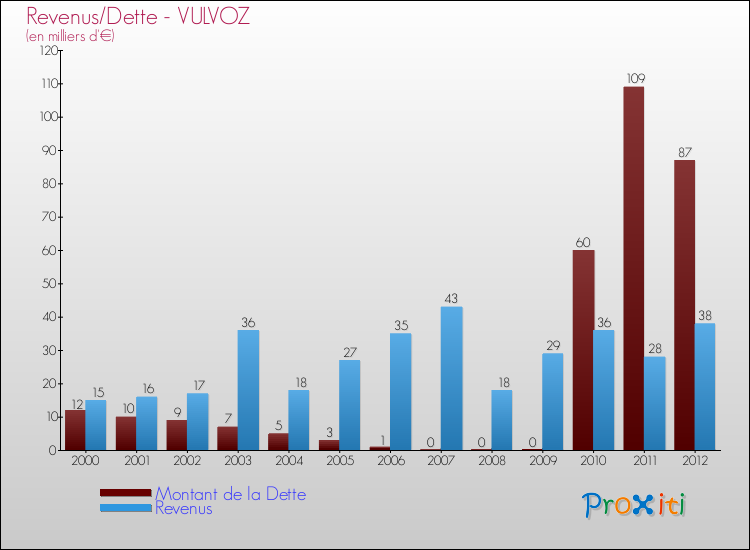 Evolution comparée de la dette et des revenus pour la commune de VULVOZ de 2000 à 2012 Comparaison de la dette et des revenus pour VULVOZ de 2000 à 2012