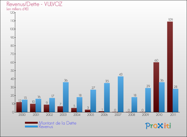 Evolution comparée de la dette et des revenus pour la commune de VULVOZ de 2000 à 2011 Comparaison de la dette et des revenus pour VULVOZ de 2000 à 2011