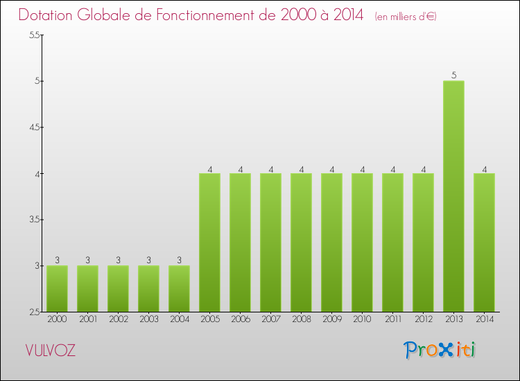 Evolution du montant de la Dotation Globale de Fonctionnement pour la commune de VULVOZ de 2000 à 2014 Evolution du montant de la Dotation Globale de Fonctionnement pour VULVOZ de 2000 à 2014