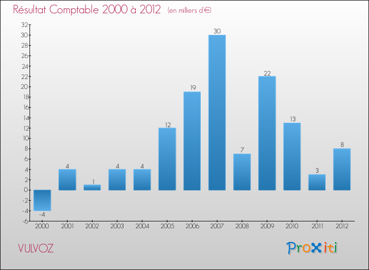 Evolution du résultat comptable pour la commune de VULVOZ de 2000 à 2012 Evolution du résultat comptable pour VULVOZ de 2000 à 2012