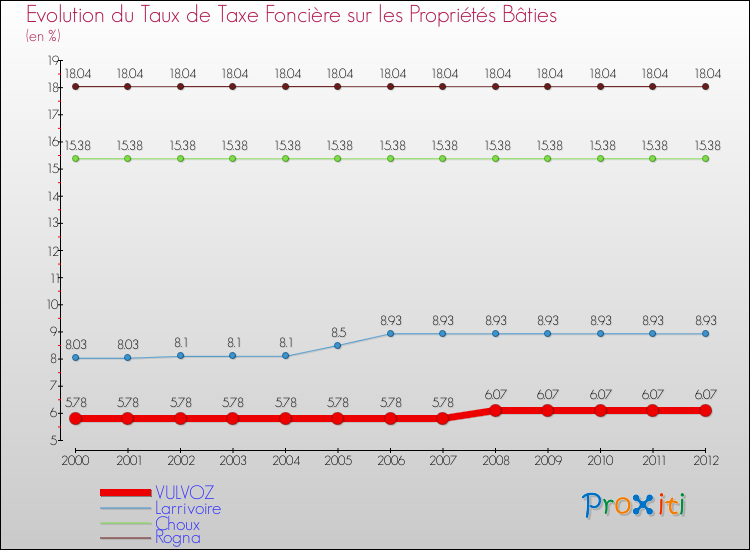 Evolution du taux de la taxe foncière sur le bati pour VULVOZ et les communes proches de 2000 à 2012 Comparaison des taux de taxe foncière sur le bati pour VULVOZ et les communes voisines de 2000 à 2012