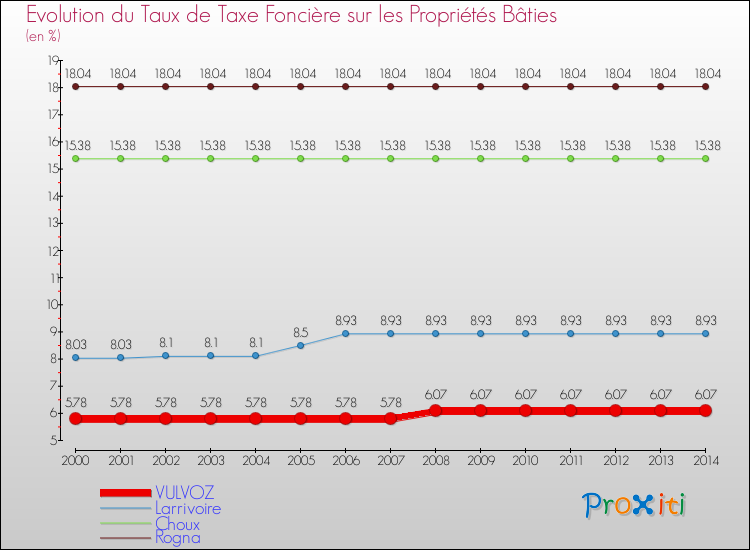 Evolution du taux de la taxe foncière sur le bati pour VULVOZ et les communes proches de 2000 à 2014 Comparaison des taux de taxe foncière sur le bati pour VULVOZ et les communes voisines de 2000 à 2014