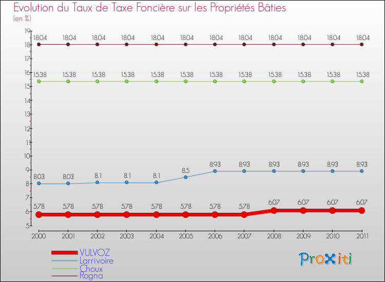 Evolution du taux de la taxe foncière sur le bati pour VULVOZ et les communes proches Comparaison des taux de taxe foncière sur le bati pour VULVOZ et les communes voisines