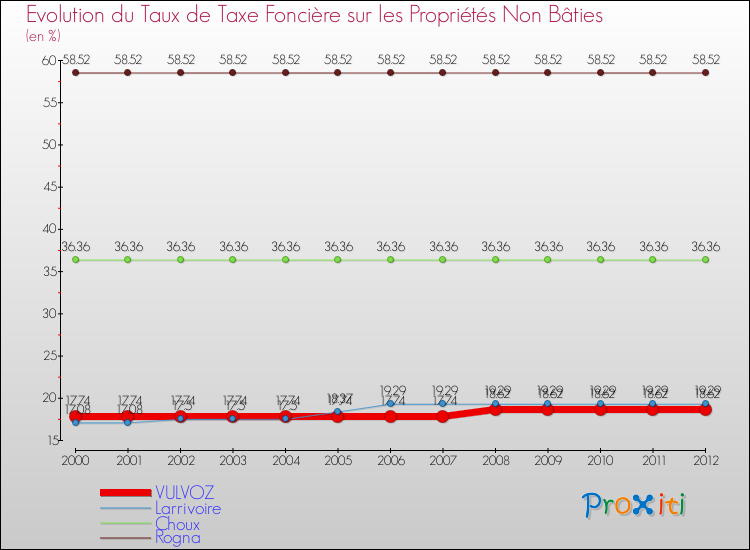 Evolution du taux de la taxe foncière sur les immeubles et terrains non batis pour VULVOZ et les communes proches de 2000 à 2012 Comparaison des taux de la taxe foncière sur les immeubles et terrains non batis pour VULVOZ et les communes voisines de 2000 à 2012