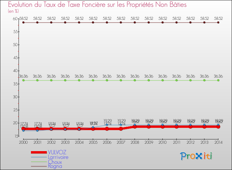 Evolution du taux de la taxe foncière sur les immeubles et terrains non batis pour VULVOZ et les communes proches de 2000 à 2014 Comparaison des taux de la taxe foncière sur les immeubles et terrains non batis pour VULVOZ et les communes voisines de 2000 à 2014