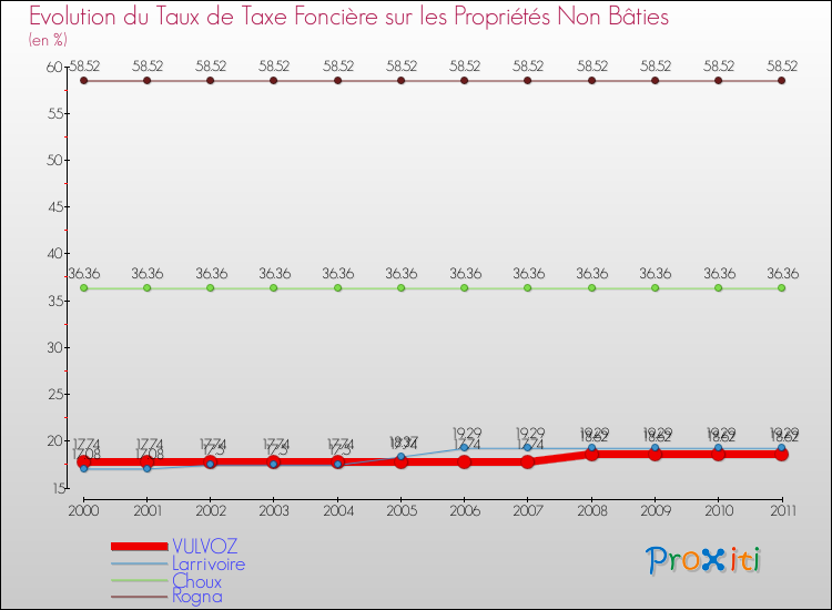 Evolution du taux de la taxe foncière sur les immeubles et terrains non batis pour VULVOZ et les communes proches Comparaison des taux de la taxe foncière sur les immeubles et terrains non batis pour VULVOZ et les communes voisines