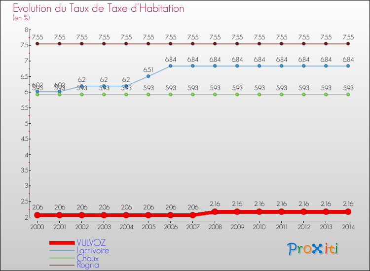 Evolution du taux de la taxe d'habitation pour VULVOZ et les communes proches de 2000 à 2014 Comparaison des taux de la taxe d'habitation pour VULVOZ et les communes voisines de 2000 à 2014