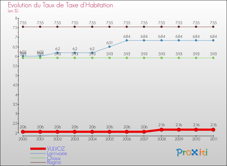 Evolution du taux de la taxe d'habitation pour VULVOZ et les communes proches Comparaison des taux de la taxe d'habitation pour VULVOZ et les communes voisines
