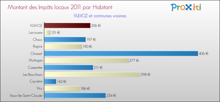 Montant des impôts locaux par Habitant pour VULVOZ et les communes proches Comparaison des impôts locaux par habitant pour VULVOZ et les communes voisines