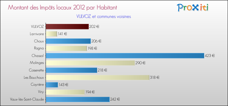 Montant des impôts locaux par Habitant pour VULVOZ et les communes proches Comparaison des impôts locaux par habitant pour VULVOZ et les communes voisines