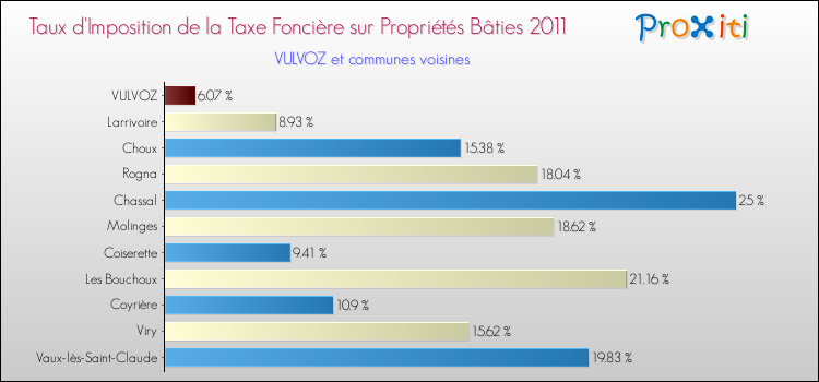 Taux d'imposition de la taxe foncière sur le bati 2011 pour VULVOZ et les communes proches Comparaison des taux d'imposition de la taxe foncière sur le bati 2011 pour VULVOZ et les communes voisines