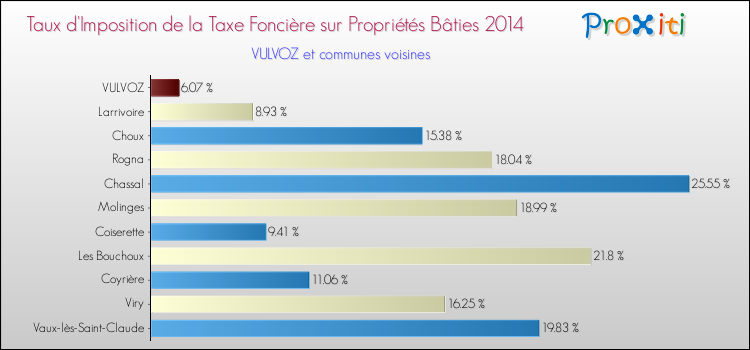 Taux d'imposition de la taxe foncière sur le bati 2014 pour VULVOZ et les communes proches Comparaison des taux d'imposition de la taxe foncière sur le bati 2014 pour VULVOZ et les communes voisines