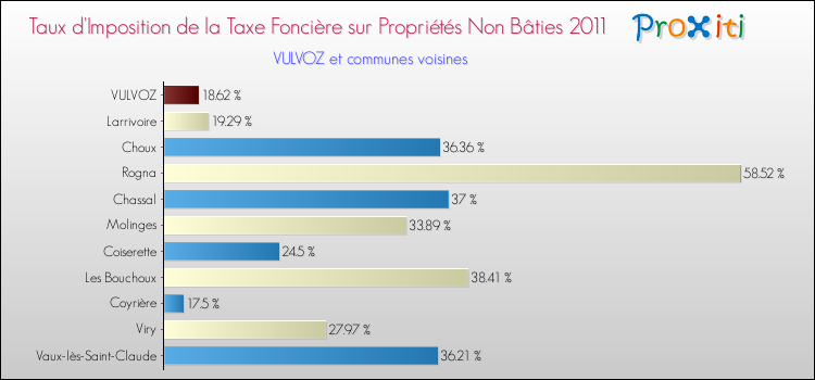 Taux d'imposition de la taxe foncière sur les immeubles et terrains non batis 2011 pour VULVOZ et les communes proches Comparaison des taux d'imposition de la taxe foncière sur les immeubles et terrains non batis 2011 pour VULVOZ et les communes voisines