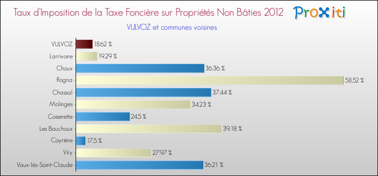 Taux d'imposition de la taxe foncière sur les immeubles et terrains non batis 2012 pour VULVOZ et les communes proches Comparaison des taux d'imposition de la taxe foncière sur les immeubles et terrains non batis 2012 pour VULVOZ et les communes voisines